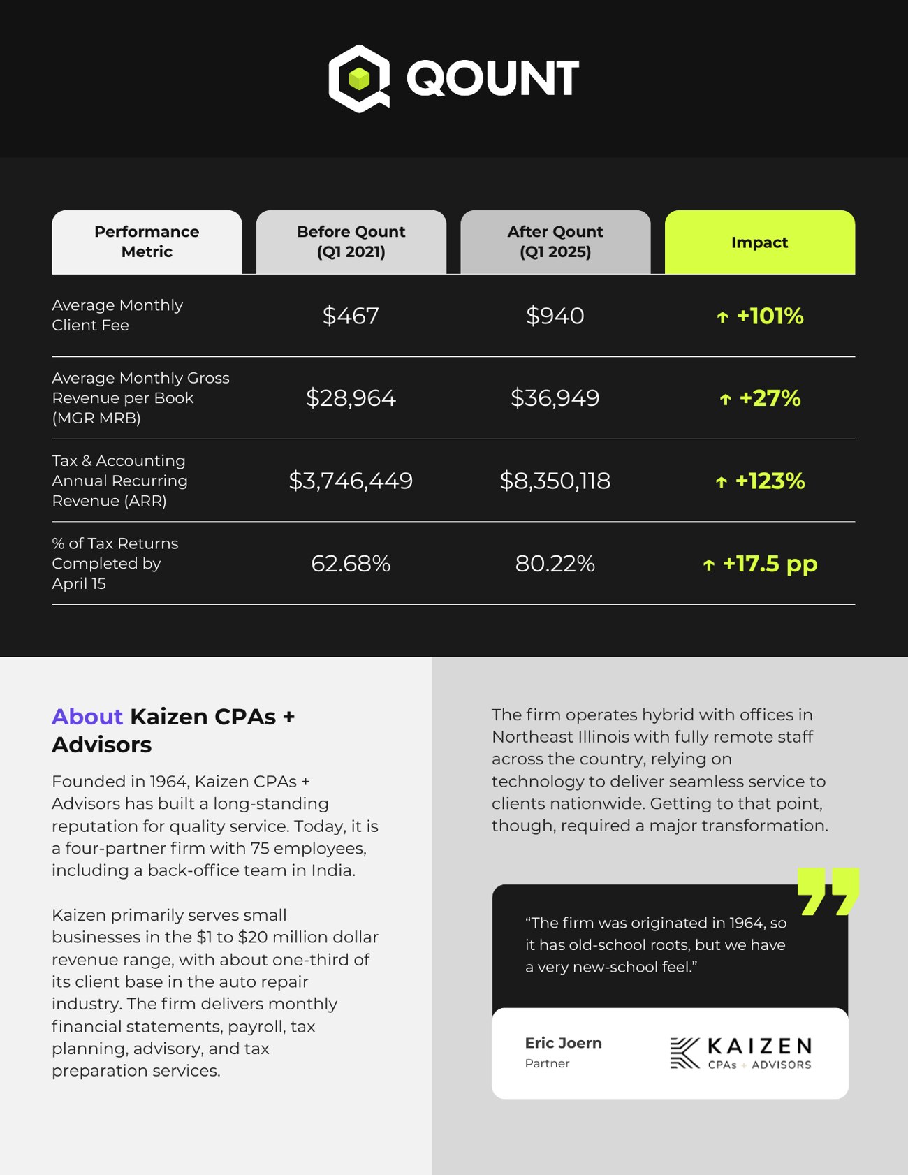 Kaizen case study metrics page